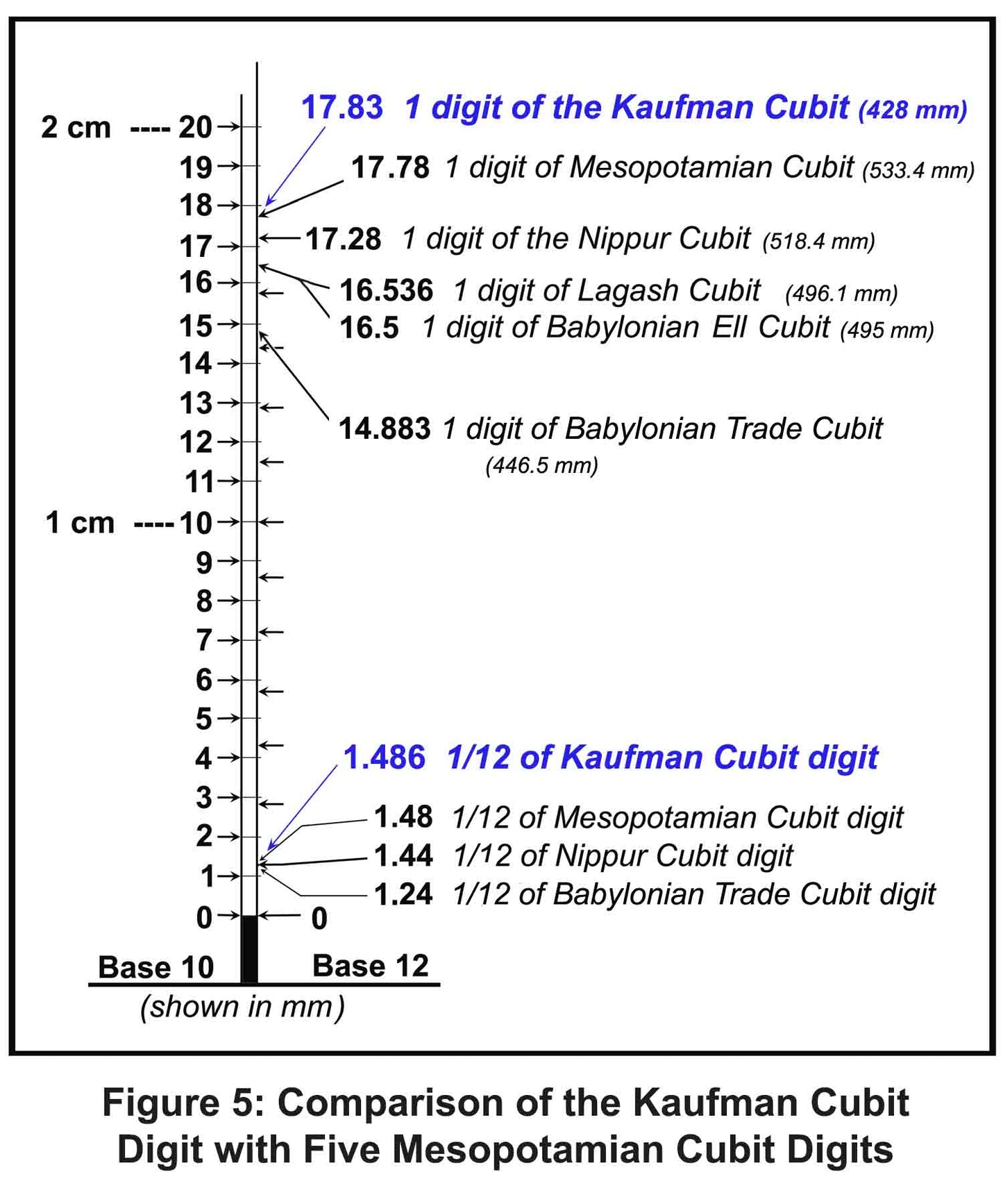 The Status of Asher Kaufman’s 428- millimeter Cubit Among Ancient Middle Eastern Units of Measure