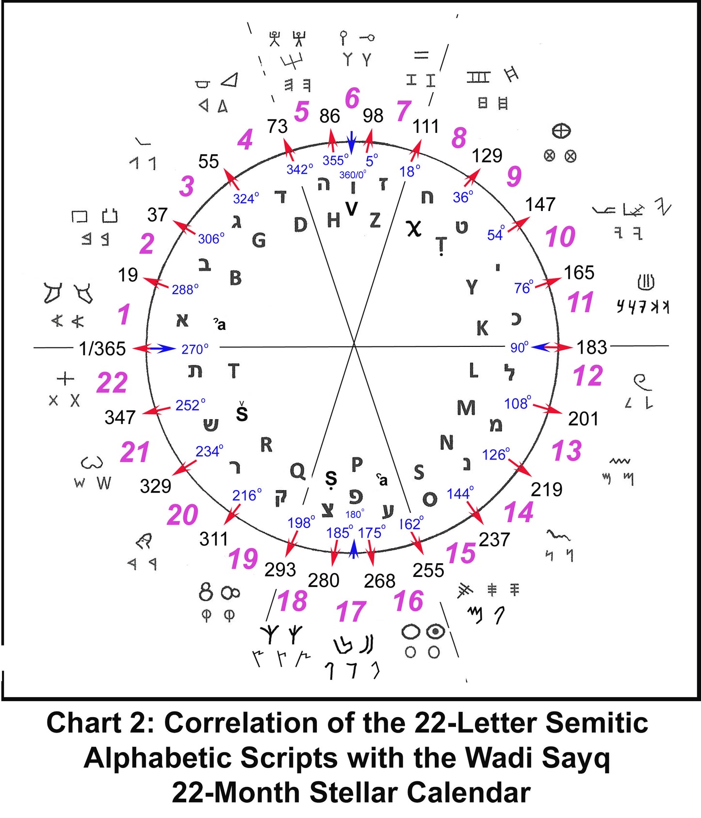 The Application & Implications of the Stellar Calendar System at the Wadi Sayq Observatory, Dhofar, Oman