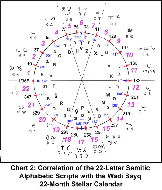 The Application & Implications of the Stellar Calendar System at the Wadi Sayq Observatory, Dhofar, Oman