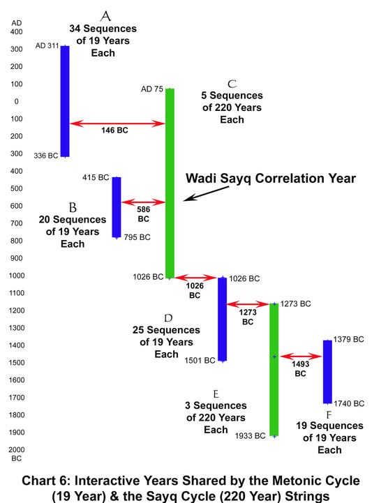 The Metonic Cycle: Evidences and Implications of the 19-year Lunisolar Calendar System Used in 586 BC at the Wadi Sayq Observatory, Dhofar, Oman